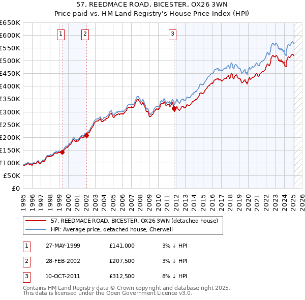 57, REEDMACE ROAD, BICESTER, OX26 3WN: Price paid vs HM Land Registry's House Price Index