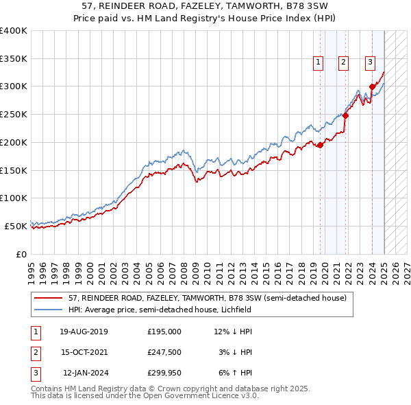 57, REINDEER ROAD, FAZELEY, TAMWORTH, B78 3SW: Price paid vs HM Land Registry's House Price Index