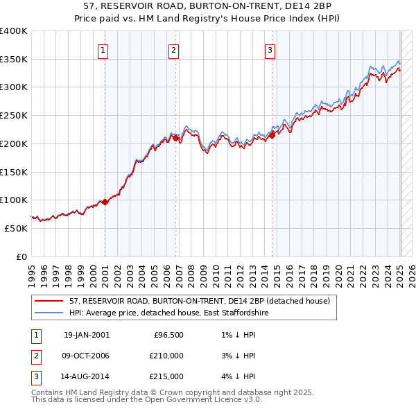 57, RESERVOIR ROAD, BURTON-ON-TRENT, DE14 2BP: Price paid vs HM Land Registry's House Price Index