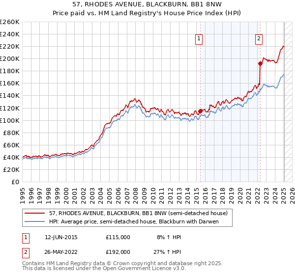 57, RHODES AVENUE, BLACKBURN, BB1 8NW: Price paid vs HM Land Registry's House Price Index