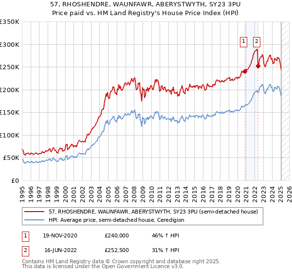 57, RHOSHENDRE, WAUNFAWR, ABERYSTWYTH, SY23 3PU: Price paid vs HM Land Registry's House Price Index