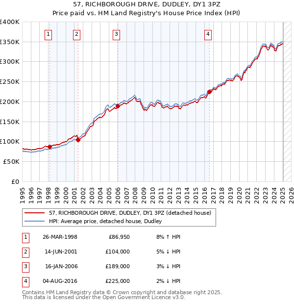 57, RICHBOROUGH DRIVE, DUDLEY, DY1 3PZ: Price paid vs HM Land Registry's House Price Index