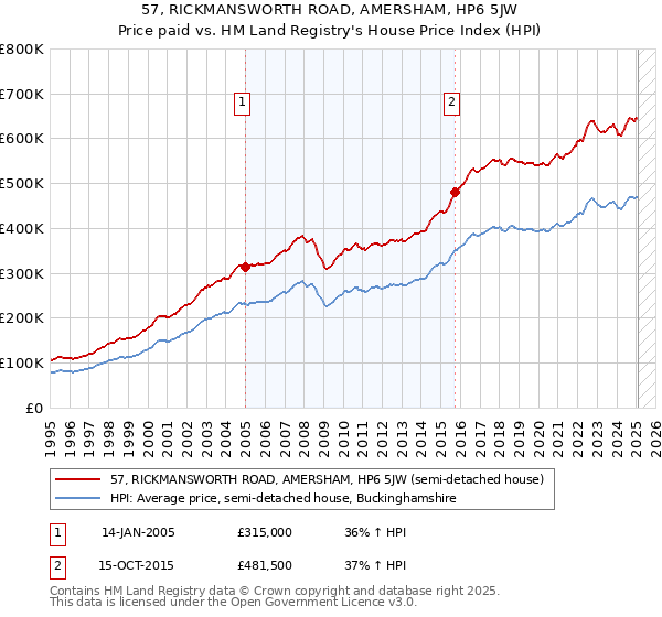 57, RICKMANSWORTH ROAD, AMERSHAM, HP6 5JW: Price paid vs HM Land Registry's House Price Index