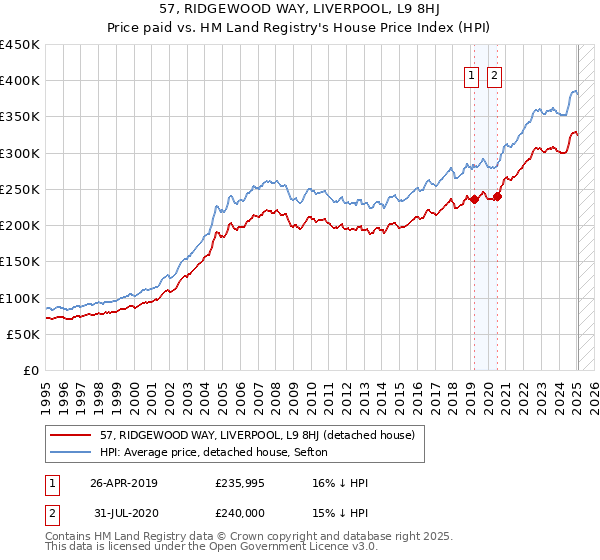 57, RIDGEWOOD WAY, LIVERPOOL, L9 8HJ: Price paid vs HM Land Registry's House Price Index