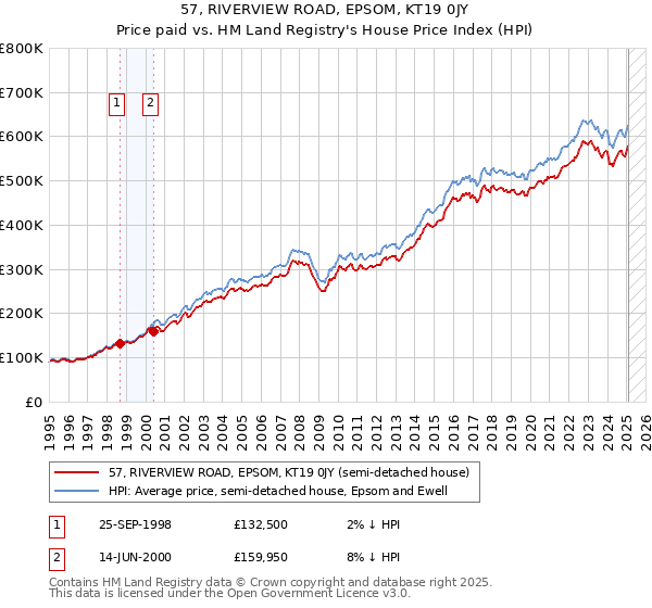 57, RIVERVIEW ROAD, EPSOM, KT19 0JY: Price paid vs HM Land Registry's House Price Index