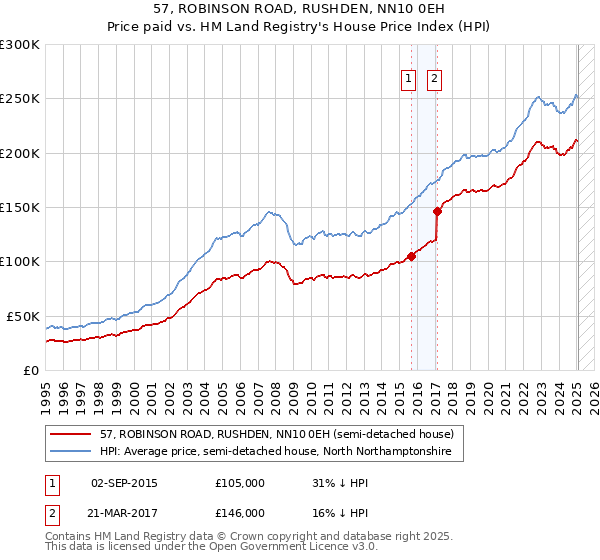 57, ROBINSON ROAD, RUSHDEN, NN10 0EH: Price paid vs HM Land Registry's House Price Index