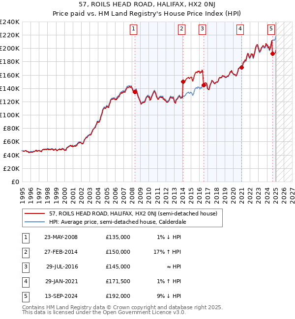 57, ROILS HEAD ROAD, HALIFAX, HX2 0NJ: Price paid vs HM Land Registry's House Price Index