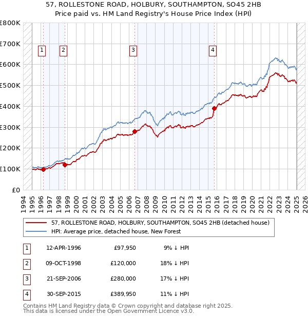 57, ROLLESTONE ROAD, HOLBURY, SOUTHAMPTON, SO45 2HB: Price paid vs HM Land Registry's House Price Index