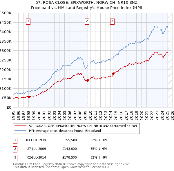 57, ROSA CLOSE, SPIXWORTH, NORWICH, NR10 3NZ: Price paid vs HM Land Registry's House Price Index