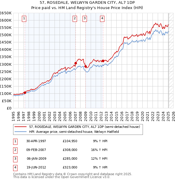 57, ROSEDALE, WELWYN GARDEN CITY, AL7 1DP: Price paid vs HM Land Registry's House Price Index