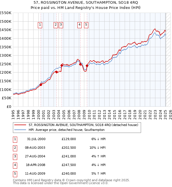 57, ROSSINGTON AVENUE, SOUTHAMPTON, SO18 4RQ: Price paid vs HM Land Registry's House Price Index