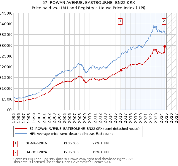 57, ROWAN AVENUE, EASTBOURNE, BN22 0RX: Price paid vs HM Land Registry's House Price Index
