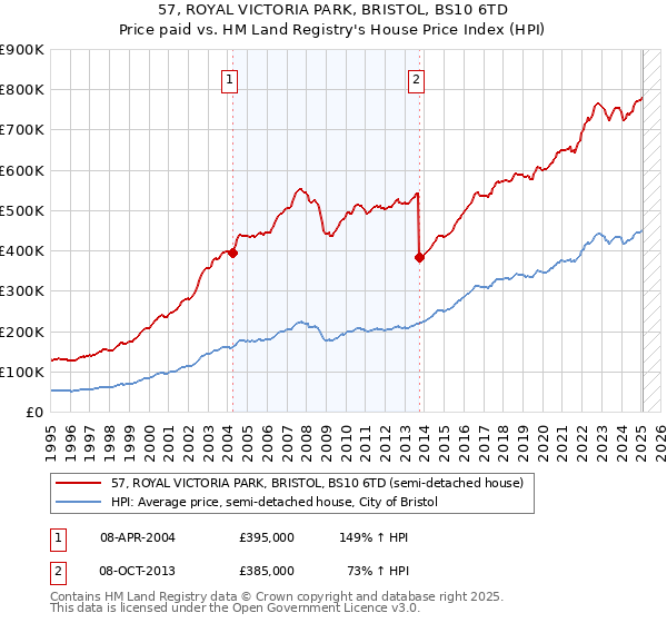 57, ROYAL VICTORIA PARK, BRISTOL, BS10 6TD: Price paid vs HM Land Registry's House Price Index
