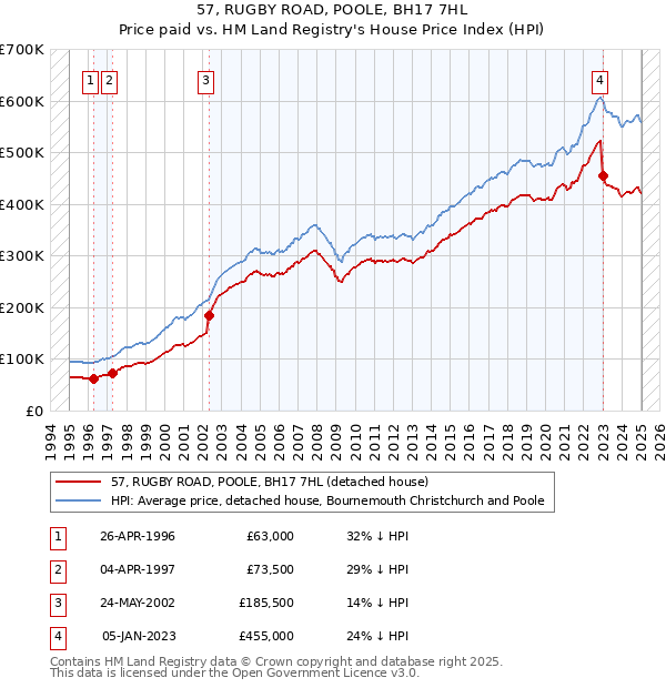 57, RUGBY ROAD, POOLE, BH17 7HL: Price paid vs HM Land Registry's House Price Index
