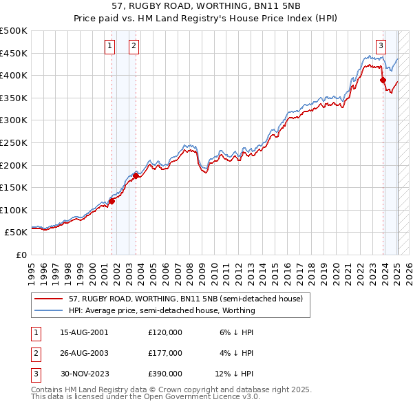 57, RUGBY ROAD, WORTHING, BN11 5NB: Price paid vs HM Land Registry's House Price Index