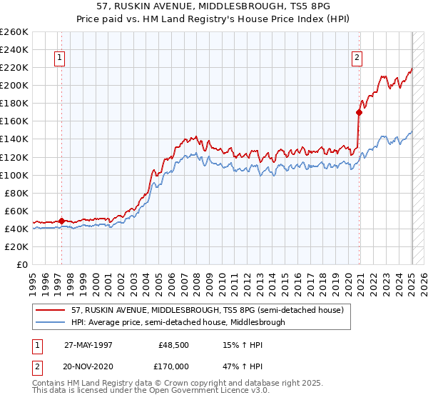 57, RUSKIN AVENUE, MIDDLESBROUGH, TS5 8PG: Price paid vs HM Land Registry's House Price Index