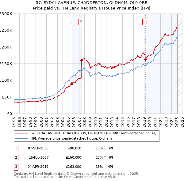 57, RYDAL AVENUE, CHADDERTON, OLDHAM, OL9 0RB: Price paid vs HM Land Registry's House Price Index