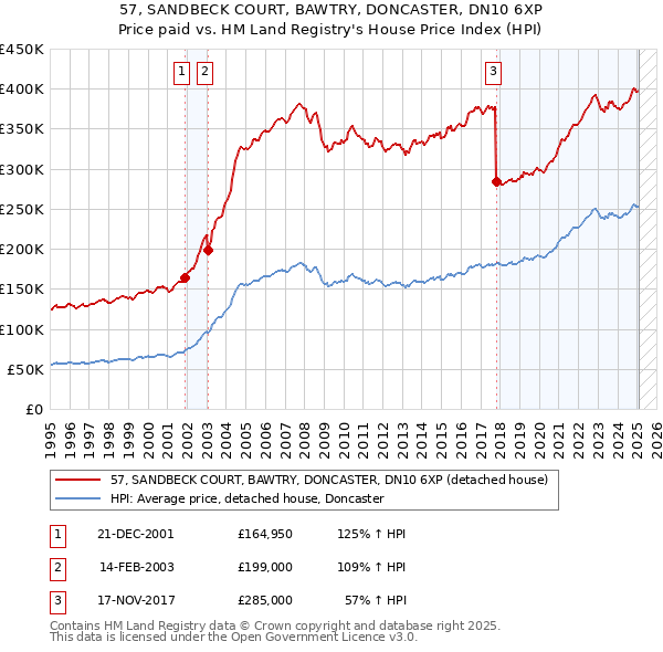 57, SANDBECK COURT, BAWTRY, DONCASTER, DN10 6XP: Price paid vs HM Land Registry's House Price Index