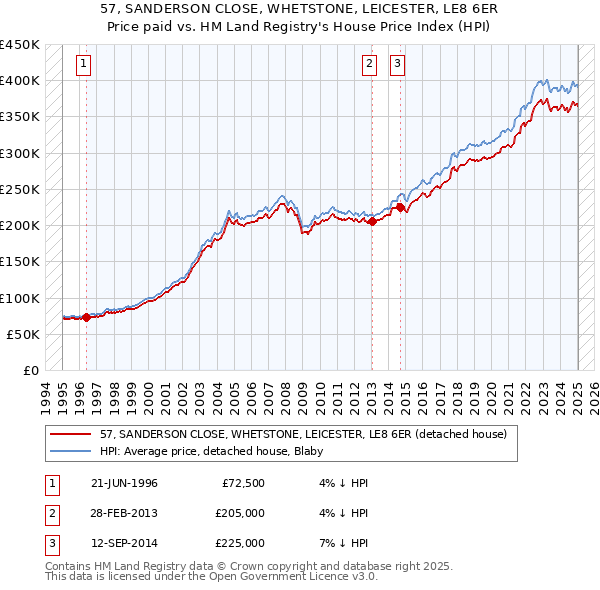 57, SANDERSON CLOSE, WHETSTONE, LEICESTER, LE8 6ER: Price paid vs HM Land Registry's House Price Index
