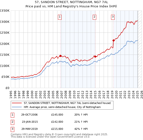 57, SANDON STREET, NOTTINGHAM, NG7 7AL: Price paid vs HM Land Registry's House Price Index