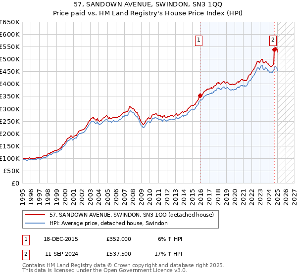 57, SANDOWN AVENUE, SWINDON, SN3 1QQ: Price paid vs HM Land Registry's House Price Index