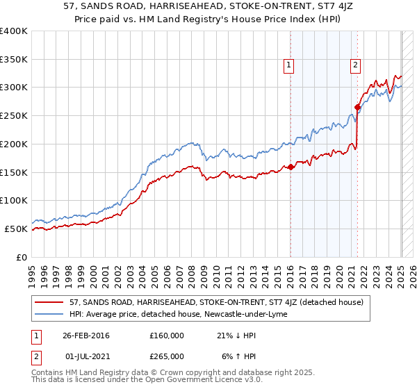 57, SANDS ROAD, HARRISEAHEAD, STOKE-ON-TRENT, ST7 4JZ: Price paid vs HM Land Registry's House Price Index