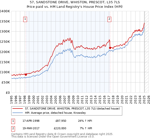 57, SANDSTONE DRIVE, WHISTON, PRESCOT, L35 7LS: Price paid vs HM Land Registry's House Price Index