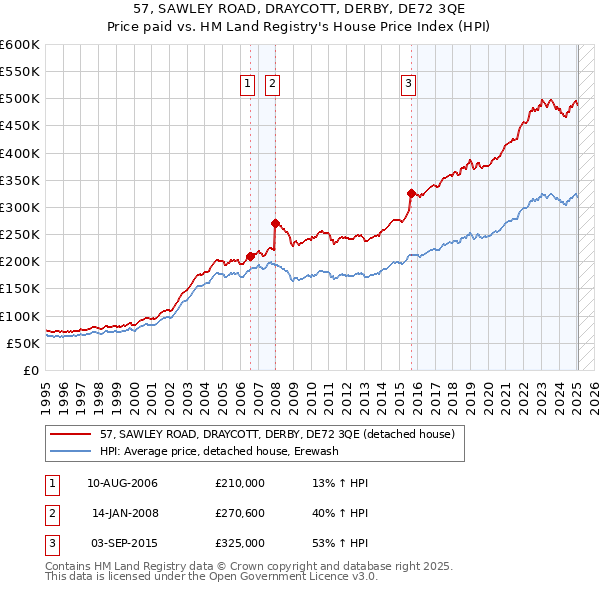 57, SAWLEY ROAD, DRAYCOTT, DERBY, DE72 3QE: Price paid vs HM Land Registry's House Price Index