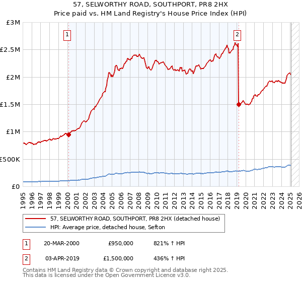 57, SELWORTHY ROAD, SOUTHPORT, PR8 2HX: Price paid vs HM Land Registry's House Price Index