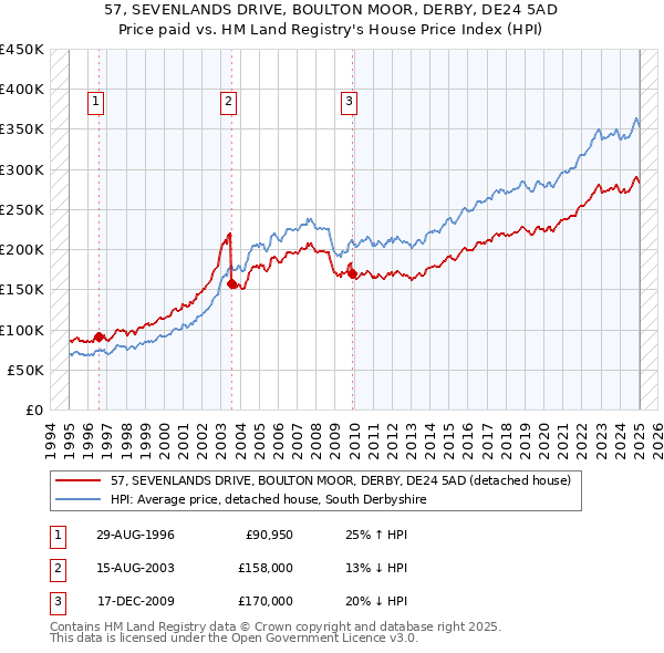 57, SEVENLANDS DRIVE, BOULTON MOOR, DERBY, DE24 5AD: Price paid vs HM Land Registry's House Price Index