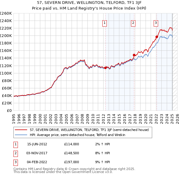 57, SEVERN DRIVE, WELLINGTON, TELFORD, TF1 3JF: Price paid vs HM Land Registry's House Price Index