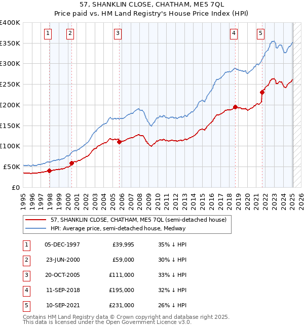 57, SHANKLIN CLOSE, CHATHAM, ME5 7QL: Price paid vs HM Land Registry's House Price Index