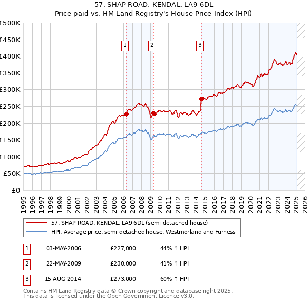 57, SHAP ROAD, KENDAL, LA9 6DL: Price paid vs HM Land Registry's House Price Index
