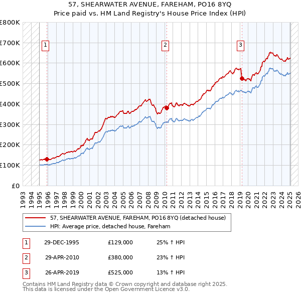 57, SHEARWATER AVENUE, FAREHAM, PO16 8YQ: Price paid vs HM Land Registry's House Price Index
