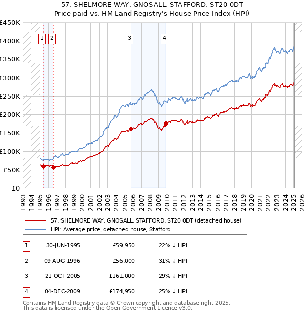 57, SHELMORE WAY, GNOSALL, STAFFORD, ST20 0DT: Price paid vs HM Land Registry's House Price Index