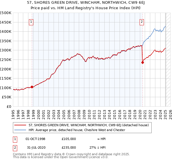 57, SHORES GREEN DRIVE, WINCHAM, NORTHWICH, CW9 6EJ: Price paid vs HM Land Registry's House Price Index