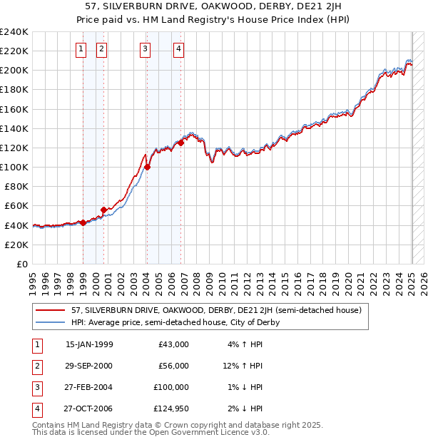 57, SILVERBURN DRIVE, OAKWOOD, DERBY, DE21 2JH: Price paid vs HM Land Registry's House Price Index