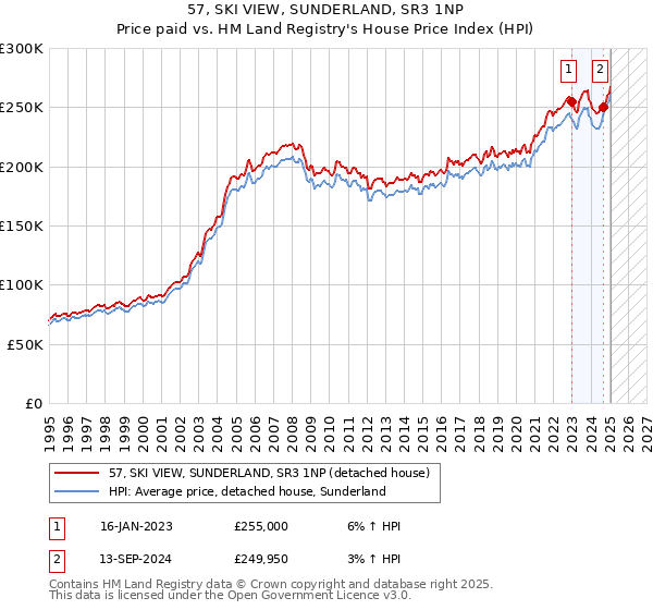 57, SKI VIEW, SUNDERLAND, SR3 1NP: Price paid vs HM Land Registry's House Price Index
