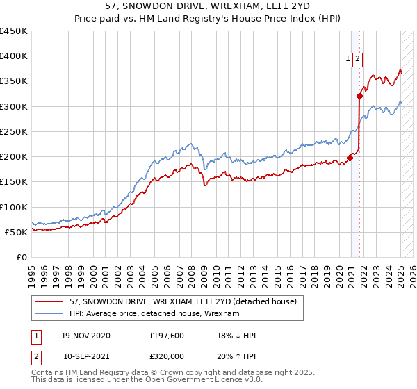 57, SNOWDON DRIVE, WREXHAM, LL11 2YD: Price paid vs HM Land Registry's House Price Index