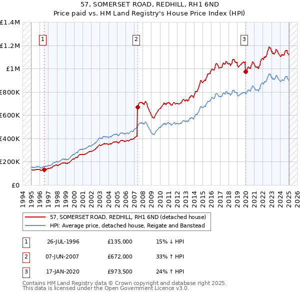 57, SOMERSET ROAD, REDHILL, RH1 6ND: Price paid vs HM Land Registry's House Price Index