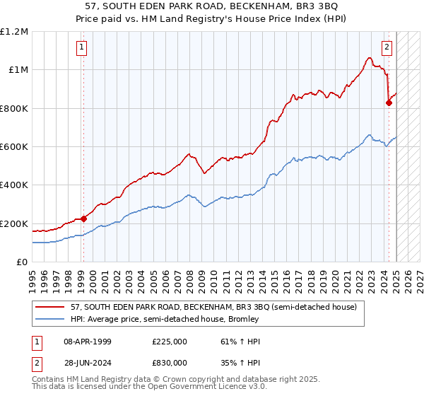 57, SOUTH EDEN PARK ROAD, BECKENHAM, BR3 3BQ: Price paid vs HM Land Registry's House Price Index