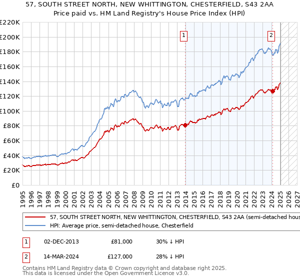57, SOUTH STREET NORTH, NEW WHITTINGTON, CHESTERFIELD, S43 2AA: Price paid vs HM Land Registry's House Price Index