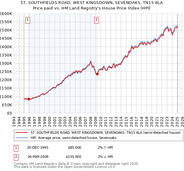 57, SOUTHFIELDS ROAD, WEST KINGSDOWN, SEVENOAKS, TN15 6LA: Price paid vs HM Land Registry's House Price Index