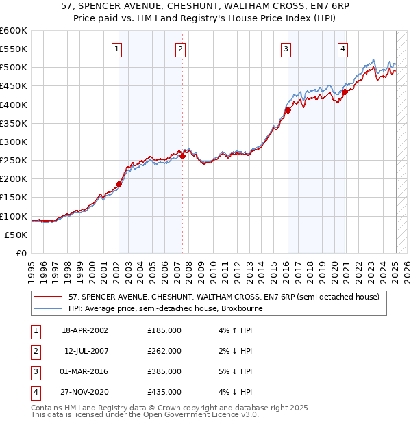 57, SPENCER AVENUE, CHESHUNT, WALTHAM CROSS, EN7 6RP: Price paid vs HM Land Registry's House Price Index