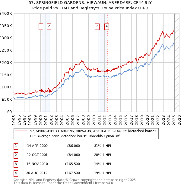57, SPRINGFIELD GARDENS, HIRWAUN, ABERDARE, CF44 9LY: Price paid vs HM Land Registry's House Price Index