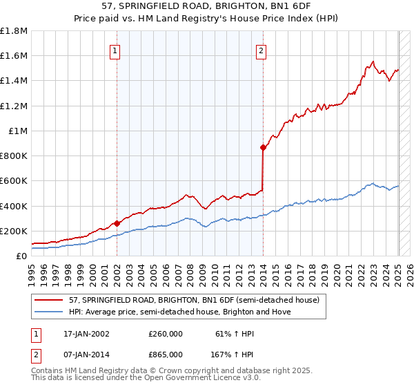 57, SPRINGFIELD ROAD, BRIGHTON, BN1 6DF: Price paid vs HM Land Registry's House Price Index