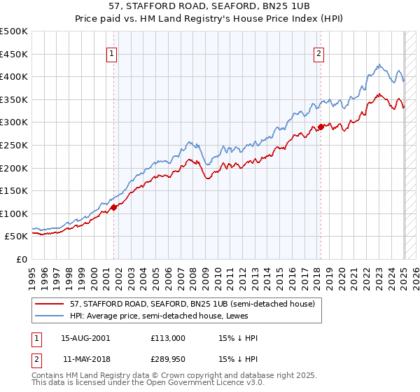 57, STAFFORD ROAD, SEAFORD, BN25 1UB: Price paid vs HM Land Registry's House Price Index