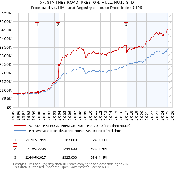 57, STAITHES ROAD, PRESTON, HULL, HU12 8TD: Price paid vs HM Land Registry's House Price Index