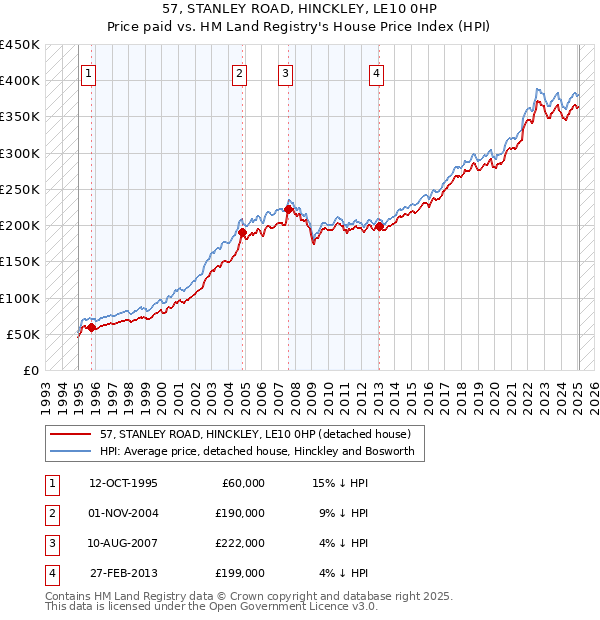 57, STANLEY ROAD, HINCKLEY, LE10 0HP: Price paid vs HM Land Registry's House Price Index