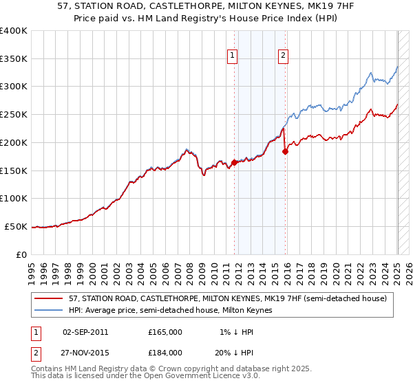 57, STATION ROAD, CASTLETHORPE, MILTON KEYNES, MK19 7HF: Price paid vs HM Land Registry's House Price Index